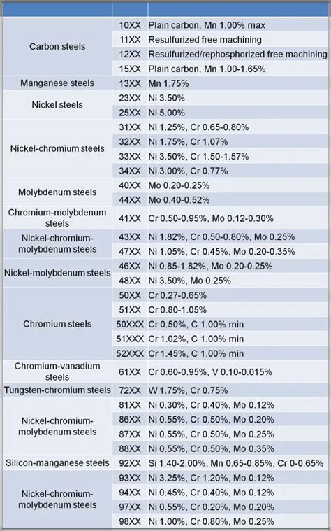 types of sae steel